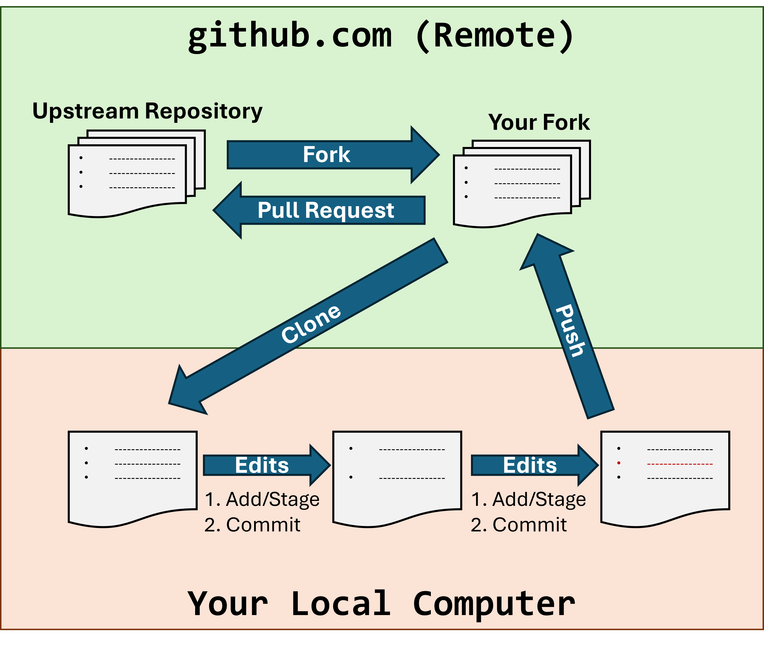 GitHub Fork and Clone Diagram